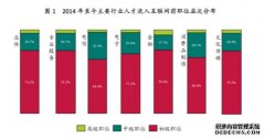 31%跳槽者进入互联网行业后升职，MBA和博士晋升